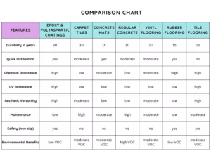 Different Flooring Options Available For Garage Flooring Comparison Chart