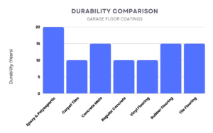 Durability Comparison Graph For Garage Floor Coatings